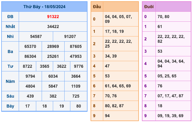 Kết Quả Soi Cầu XSMB 18-5-2024