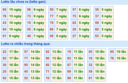 Thống kê lô gan Soi Cầu XSMB 19-5-2024