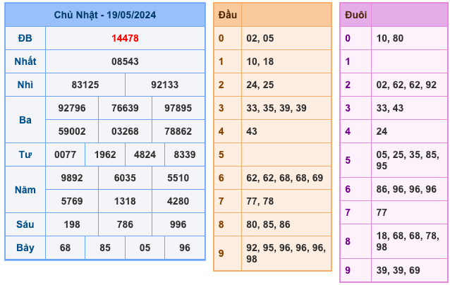 Kết Quả Soi Cầu XSMB 19-5-2024