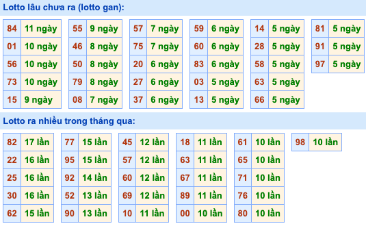 Thống kê lô gan Soi Cầu XSMB 20-5-2024