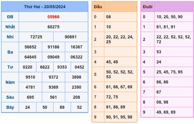 Kết Quả Soi Cầu XSMB 20-5-2024