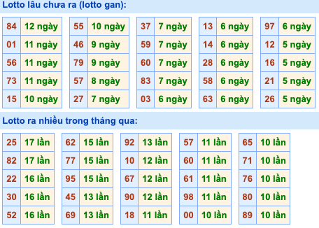 Thống kê lô gan Soi Cầu XSMB 21-5-2024