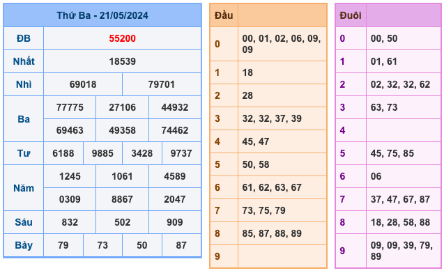 Kết Quả Soi Cầu XSMB 21-5-2024