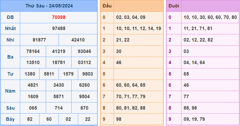 Kết Quả Soi Cầu XSMB 24-5-2024