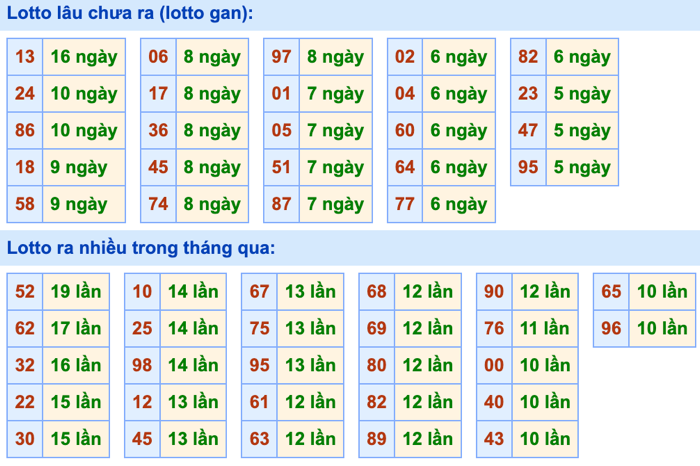 Thống kê lô gan Soi Cầu XSMB 31-5-2024