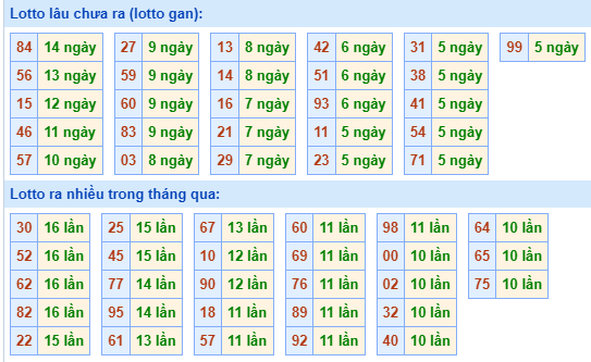 Thống kê lô gan Soi Cầu XSMB 23-5-2024