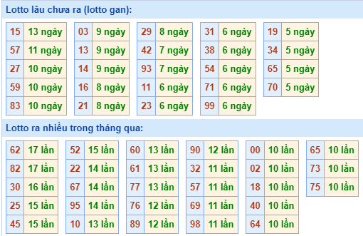 Thống kê lô gan Soi Cầu XSMB 24-5-2024