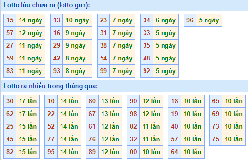 Thống kê lô gan Soi Cầu XSMB 25-5-2024