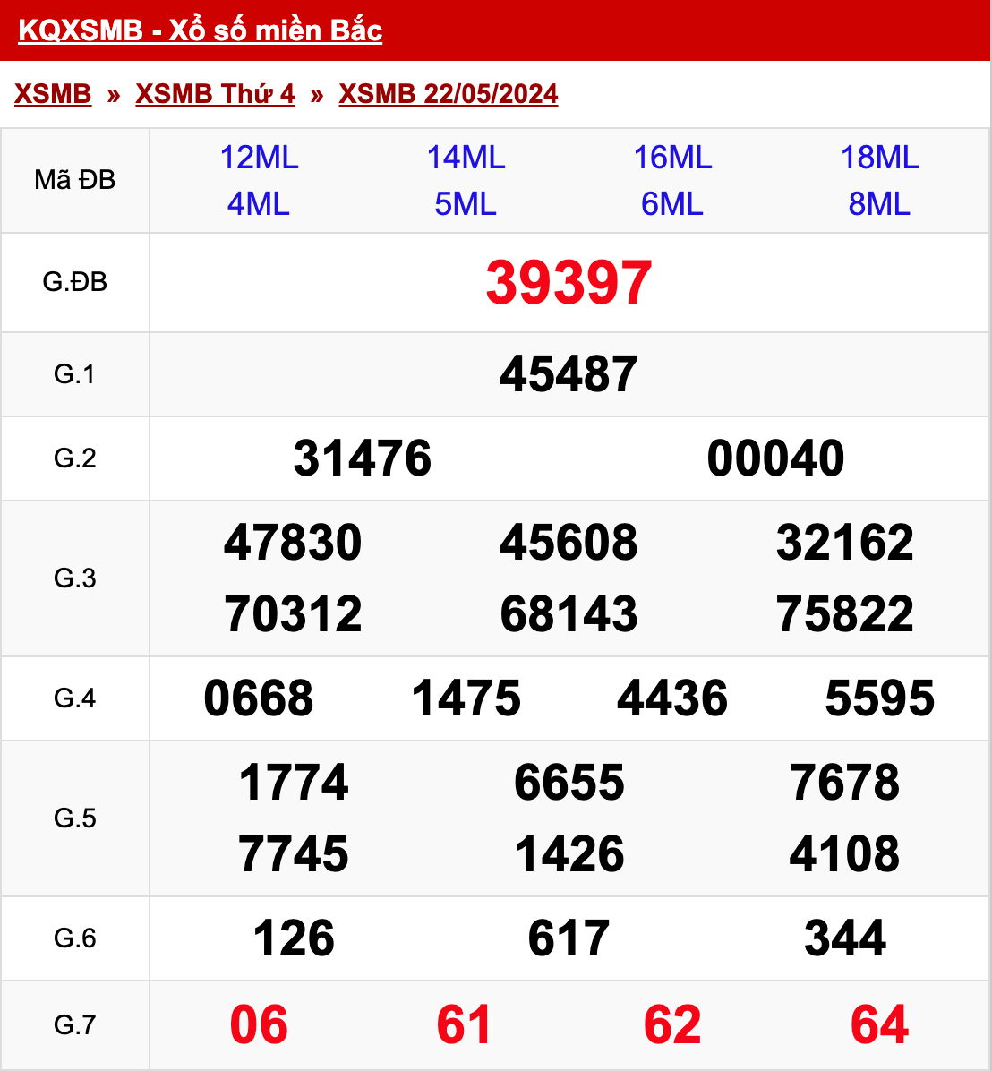 Kết Quả Soi Cầu XSMB 22-5-2024