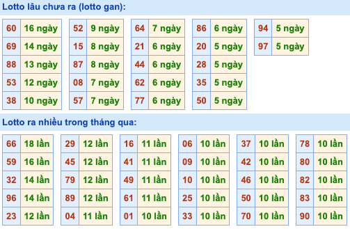 Thống kê lô gan Soi Cầu XSMB 01-07-2024