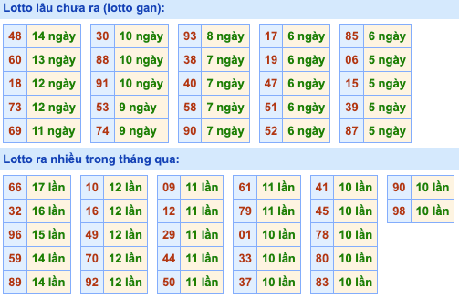 Thống kê lô gan Soi Cầu XSMB 28-6-2024