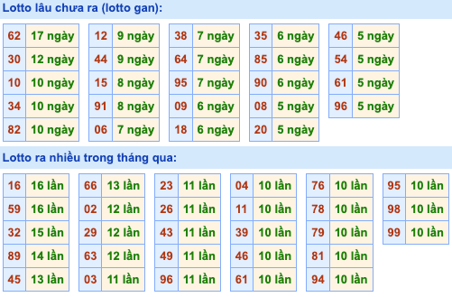 Thống kê lô gan Soi Cầu XSMB 12-07-2024