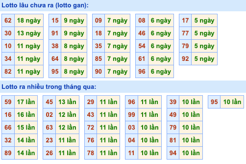 Thống kê lô gan Soi Cầu XSMB 13-07-2024