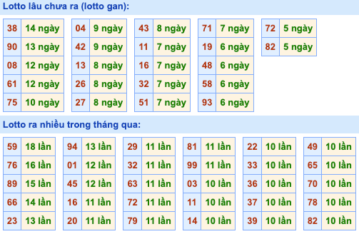 Thống kê lô gan Soi Cầu XSMB 19-07-2024