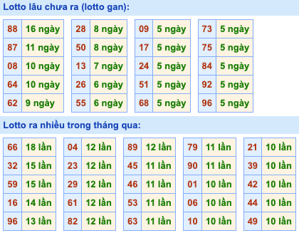 Thống kê lô gan Soi Cầu XSMB 04-07-2024