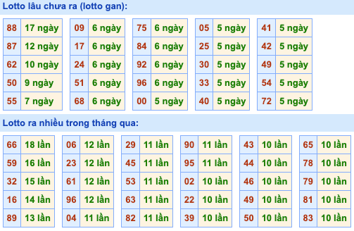 Thống kê lô gan Soi Cầu XSMB 05-07-2024