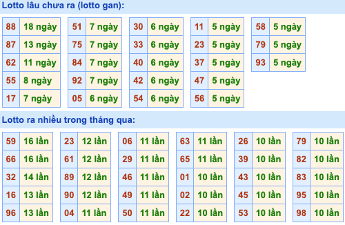 Thống kê lô gan Soi Cầu XSMB 06-07-2024